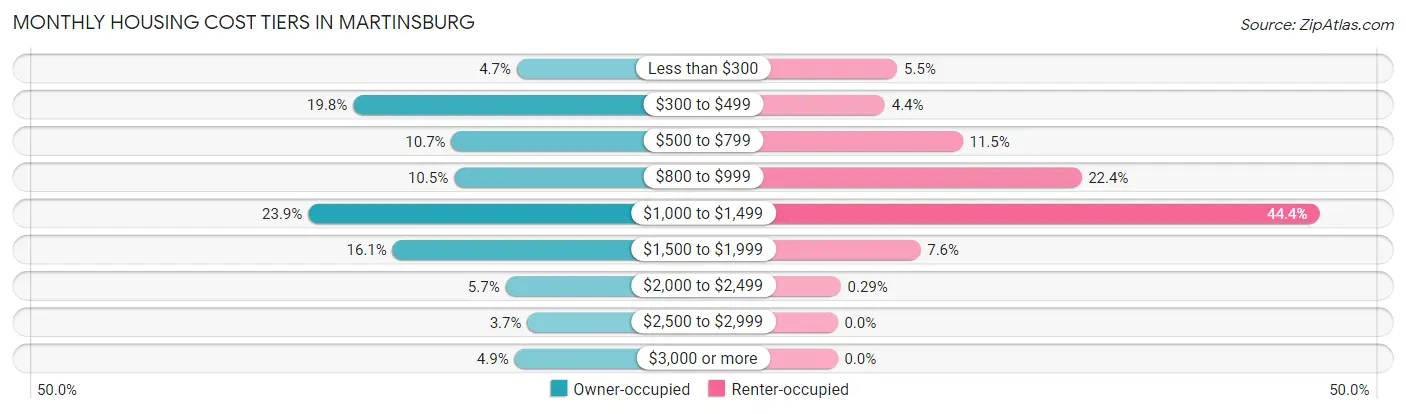 Monthly Housing Cost Tiers in Martinsburg