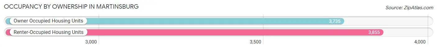 Occupancy by Ownership in Martinsburg