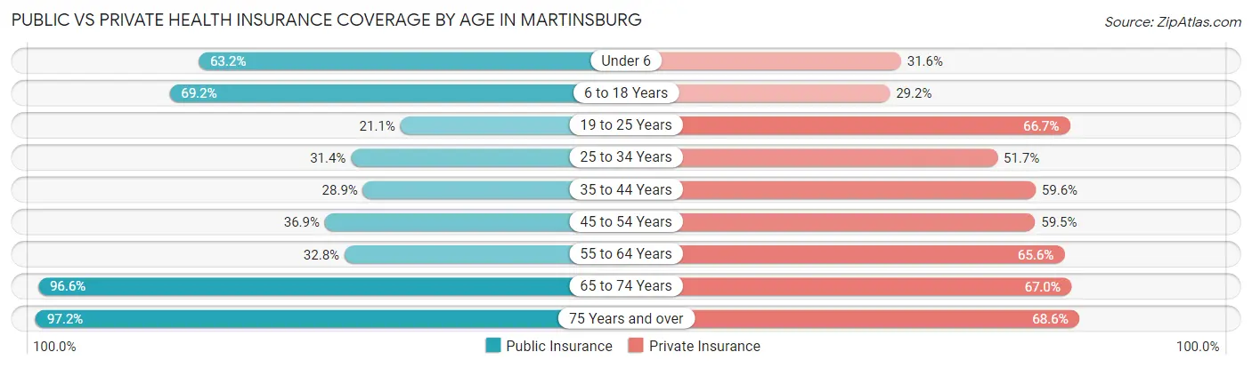 Public vs Private Health Insurance Coverage by Age in Martinsburg