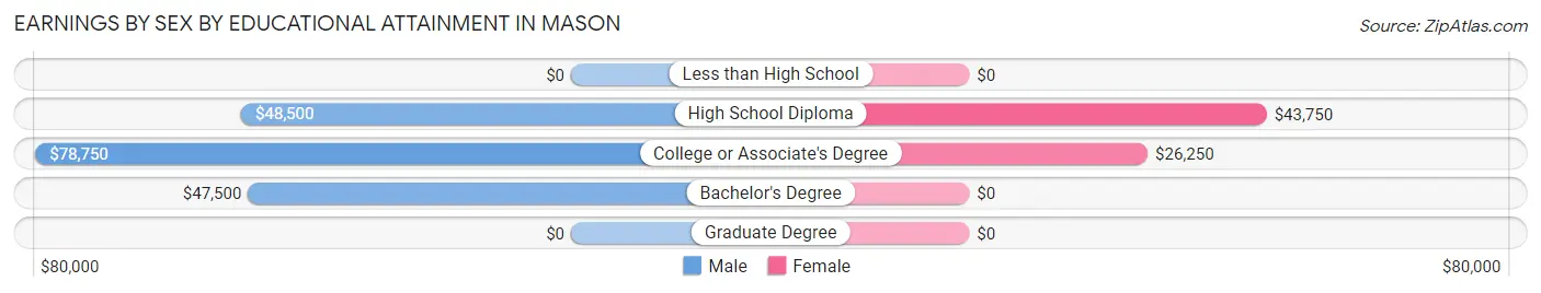 Earnings by Sex by Educational Attainment in Mason