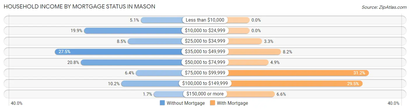 Household Income by Mortgage Status in Mason