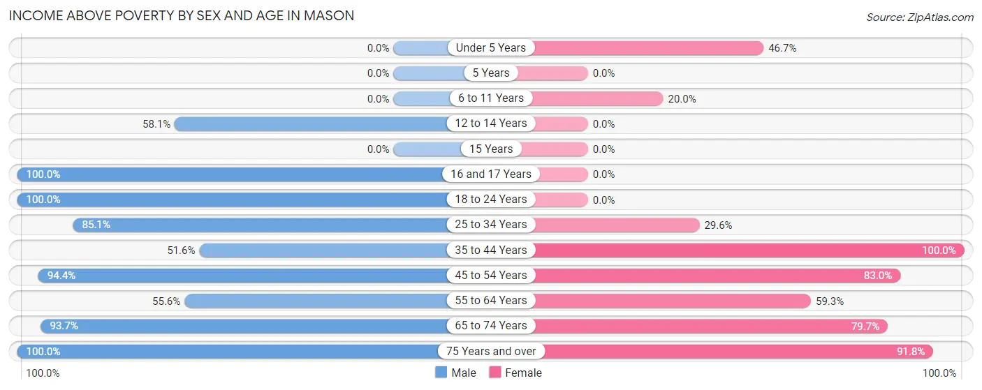 Income Above Poverty by Sex and Age in Mason