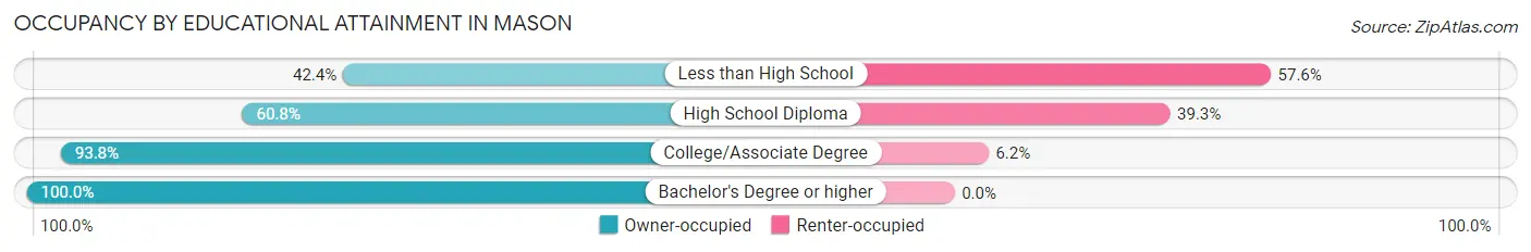 Occupancy by Educational Attainment in Mason