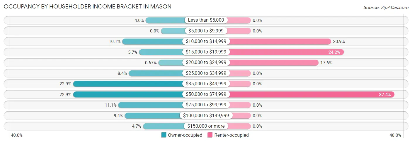 Occupancy by Householder Income Bracket in Mason