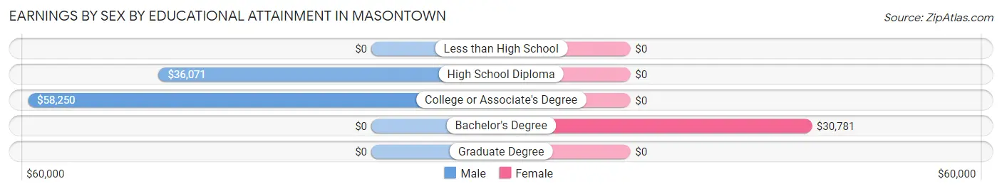 Earnings by Sex by Educational Attainment in Masontown