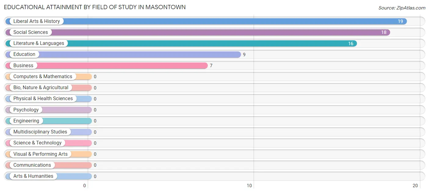 Educational Attainment by Field of Study in Masontown