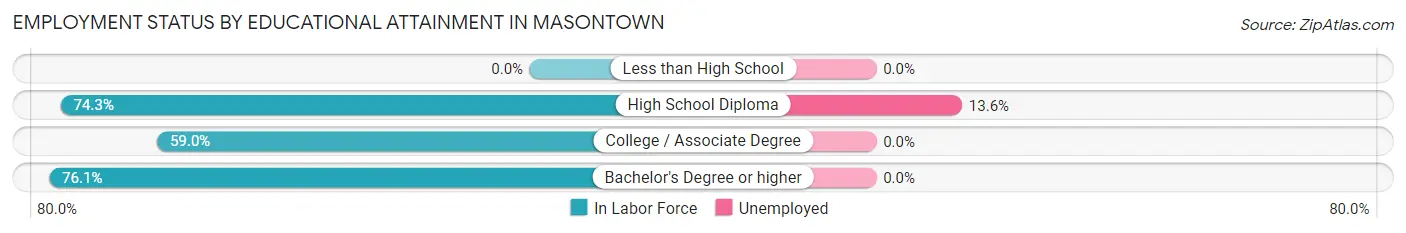 Employment Status by Educational Attainment in Masontown