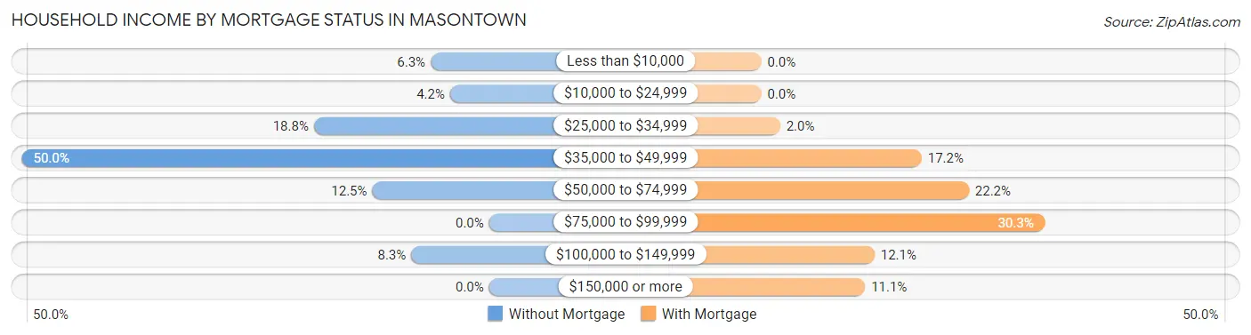 Household Income by Mortgage Status in Masontown
