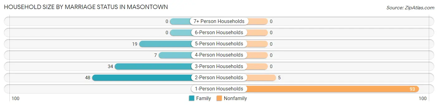 Household Size by Marriage Status in Masontown