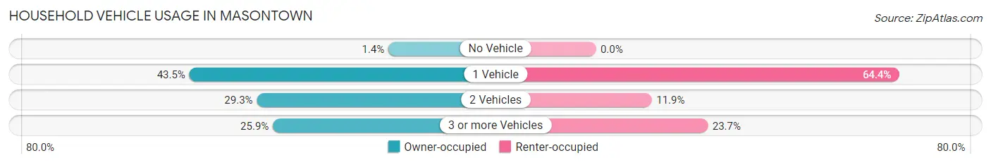 Household Vehicle Usage in Masontown