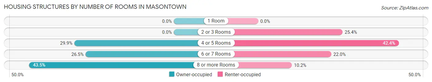 Housing Structures by Number of Rooms in Masontown