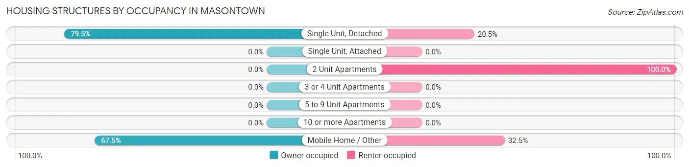Housing Structures by Occupancy in Masontown