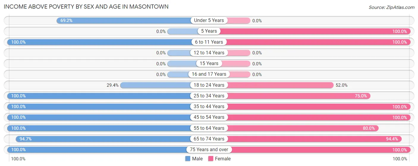 Income Above Poverty by Sex and Age in Masontown