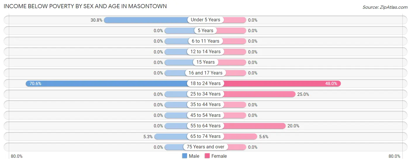 Income Below Poverty by Sex and Age in Masontown