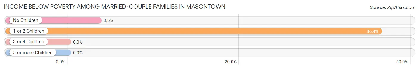 Income Below Poverty Among Married-Couple Families in Masontown