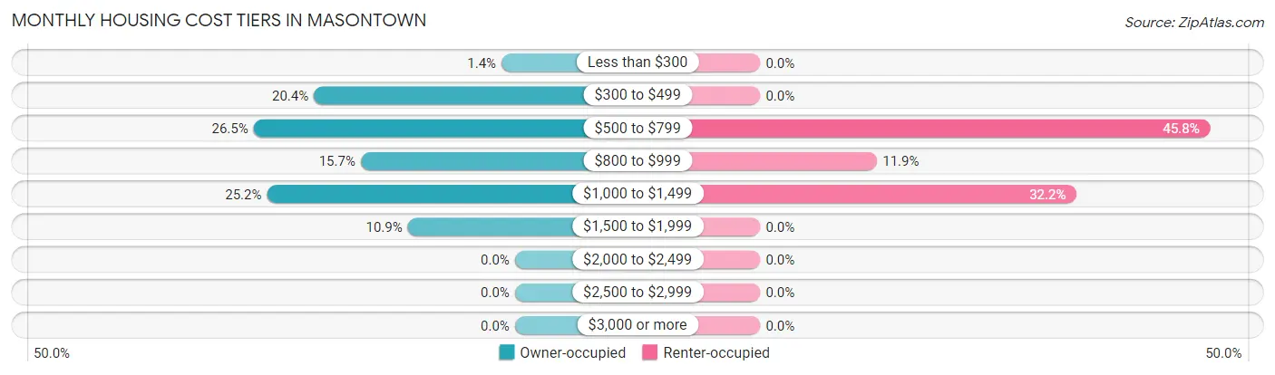Monthly Housing Cost Tiers in Masontown