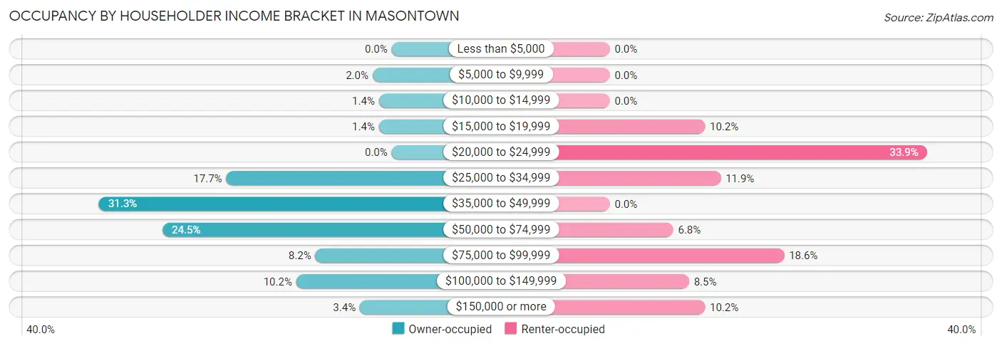 Occupancy by Householder Income Bracket in Masontown