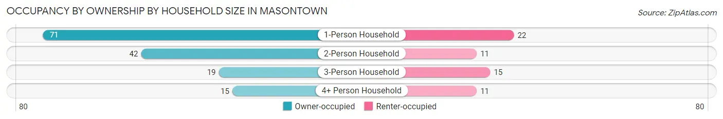 Occupancy by Ownership by Household Size in Masontown
