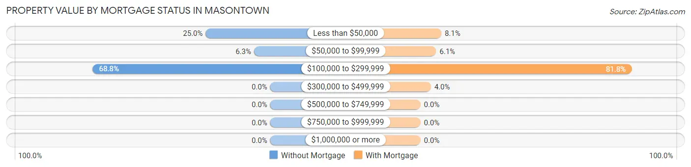 Property Value by Mortgage Status in Masontown