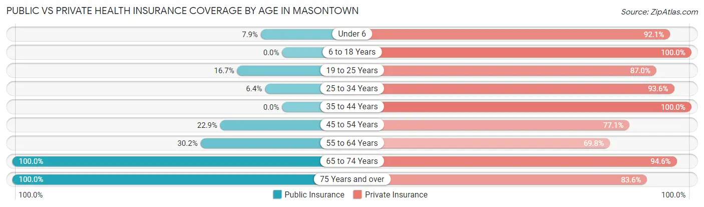 Public vs Private Health Insurance Coverage by Age in Masontown