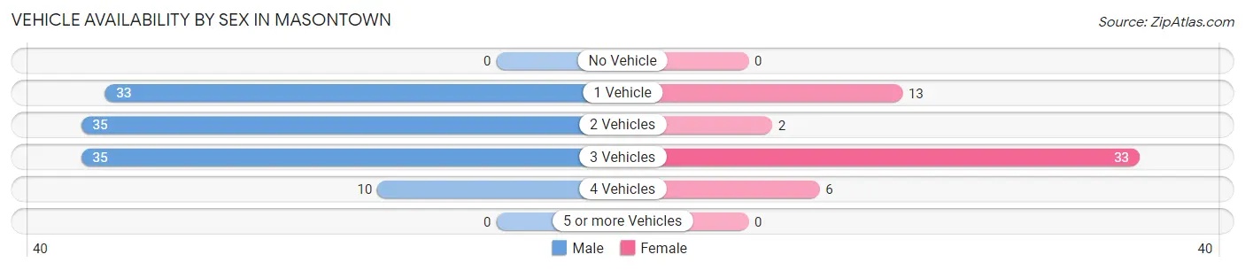 Vehicle Availability by Sex in Masontown