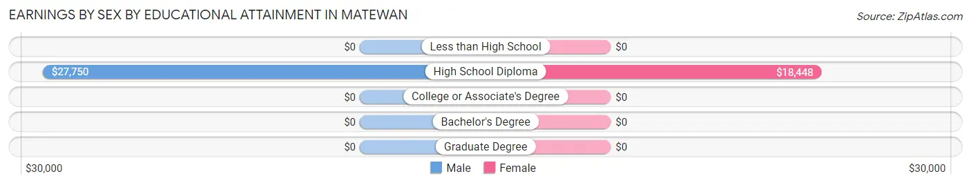 Earnings by Sex by Educational Attainment in Matewan