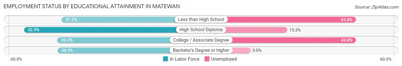 Employment Status by Educational Attainment in Matewan