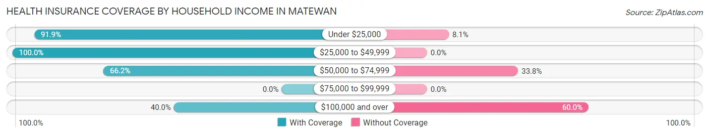 Health Insurance Coverage by Household Income in Matewan