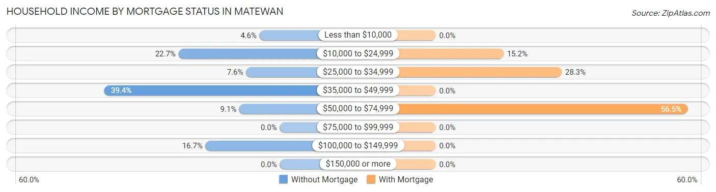 Household Income by Mortgage Status in Matewan