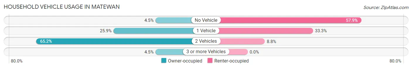 Household Vehicle Usage in Matewan