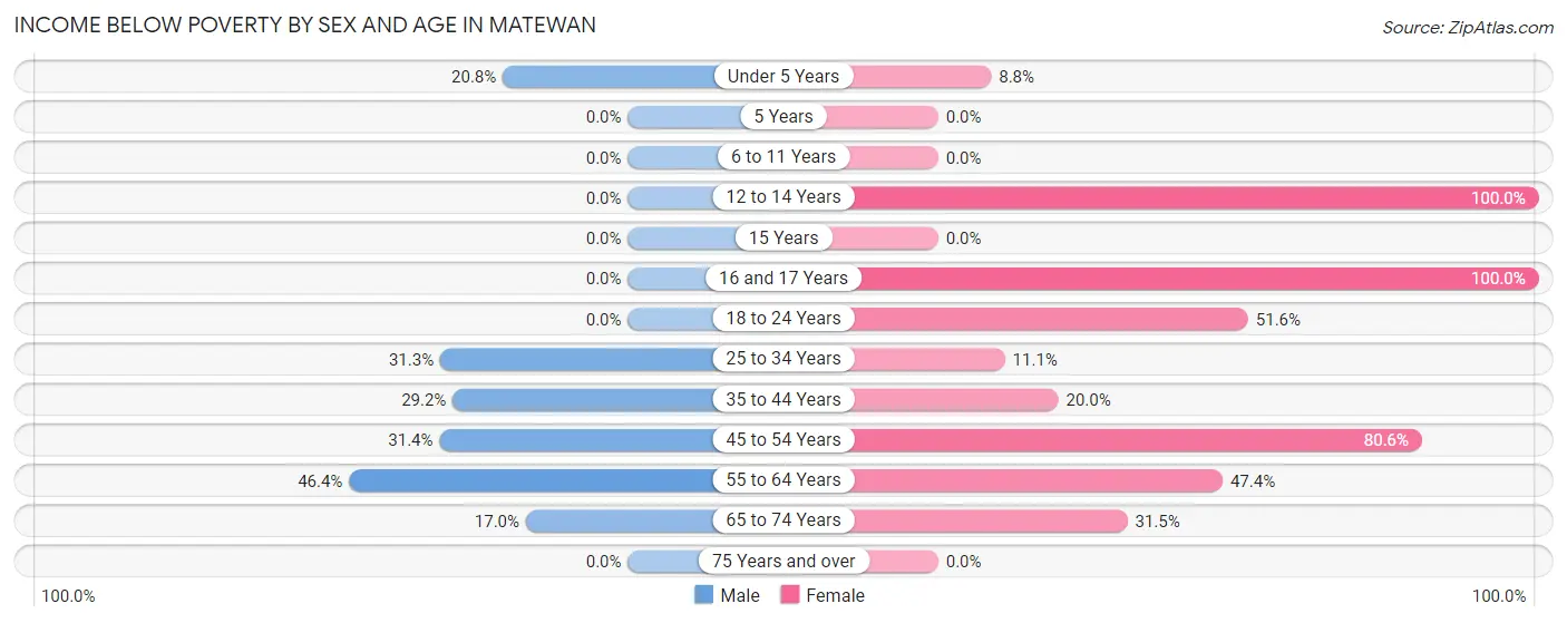 Income Below Poverty by Sex and Age in Matewan