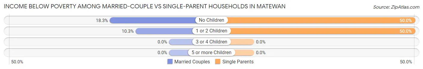 Income Below Poverty Among Married-Couple vs Single-Parent Households in Matewan