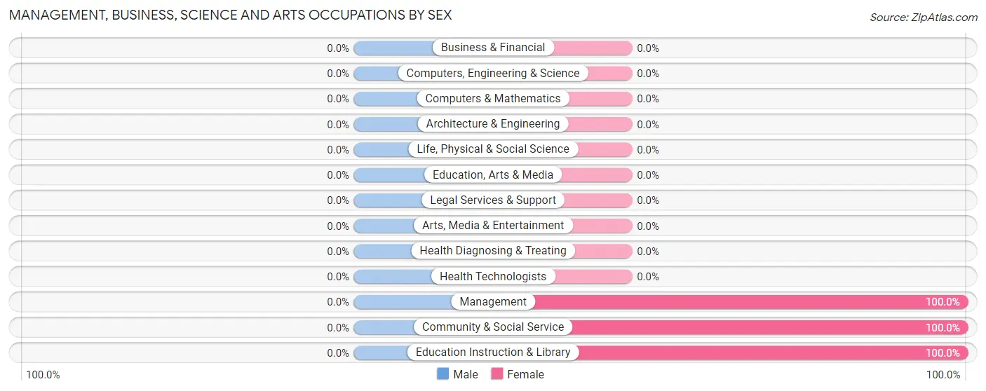 Management, Business, Science and Arts Occupations by Sex in Matewan