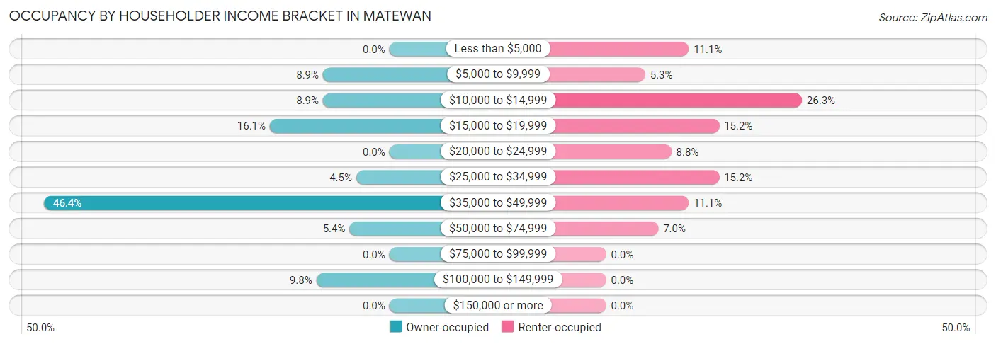 Occupancy by Householder Income Bracket in Matewan