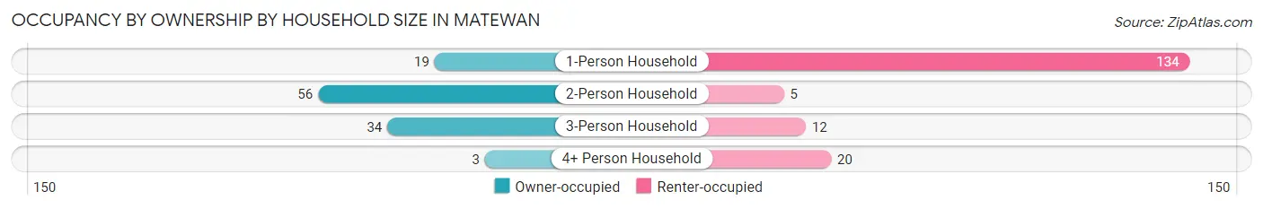 Occupancy by Ownership by Household Size in Matewan
