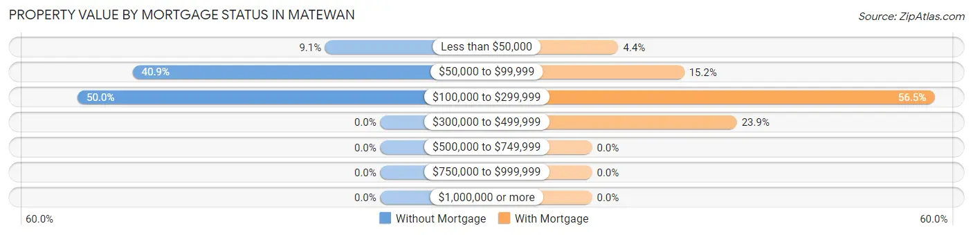 Property Value by Mortgage Status in Matewan