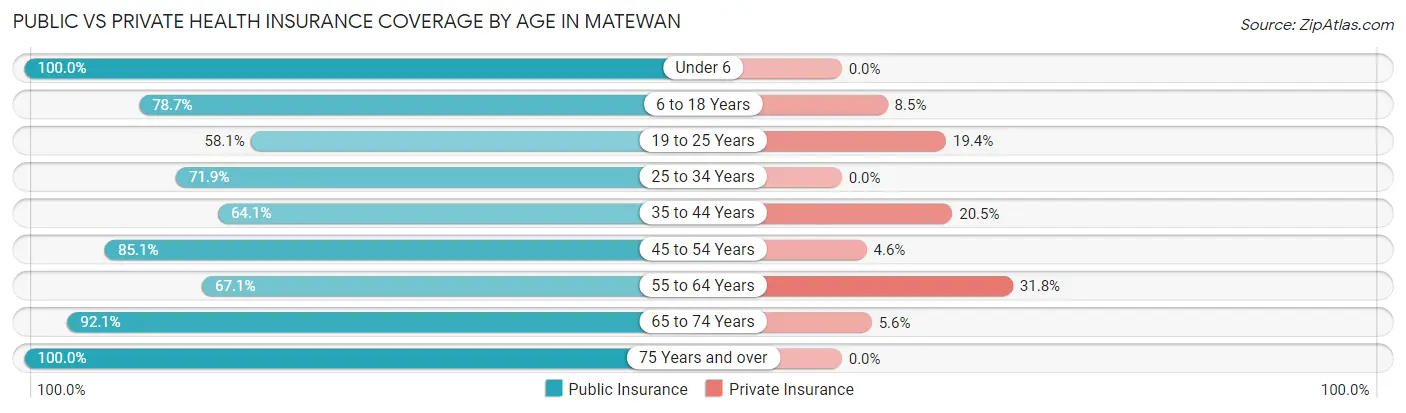Public vs Private Health Insurance Coverage by Age in Matewan