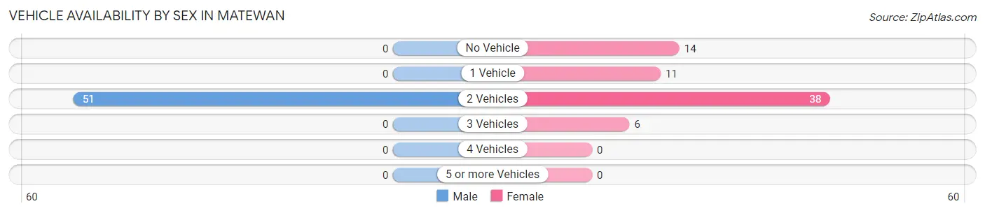 Vehicle Availability by Sex in Matewan