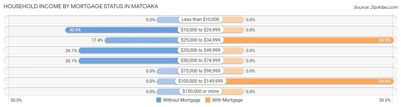 Household Income by Mortgage Status in Matoaka