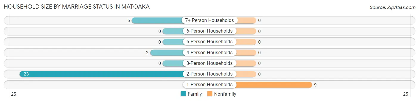 Household Size by Marriage Status in Matoaka