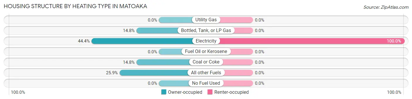 Housing Structure by Heating Type in Matoaka