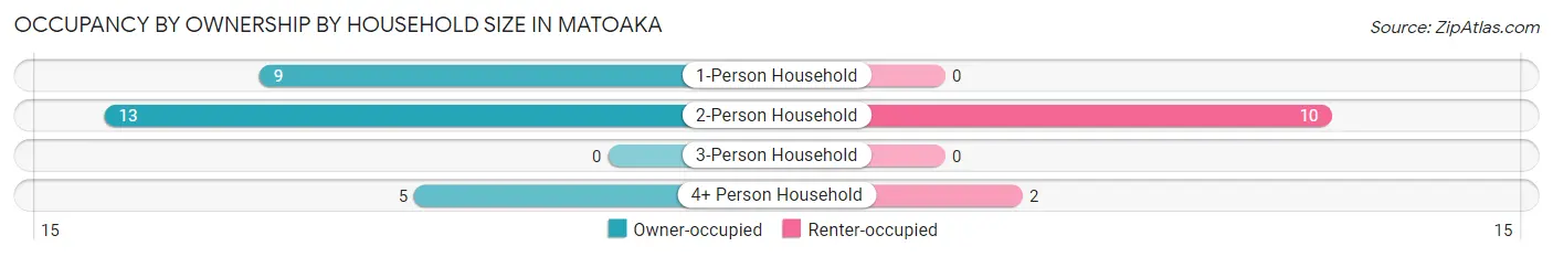 Occupancy by Ownership by Household Size in Matoaka