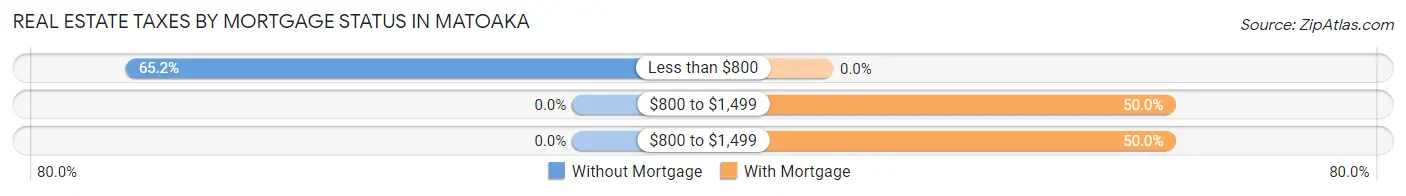 Real Estate Taxes by Mortgage Status in Matoaka