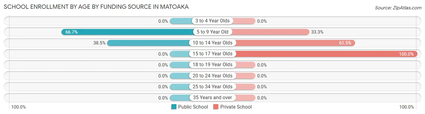 School Enrollment by Age by Funding Source in Matoaka