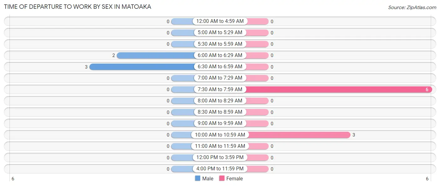 Time of Departure to Work by Sex in Matoaka