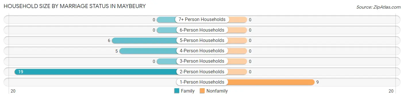 Household Size by Marriage Status in Maybeury