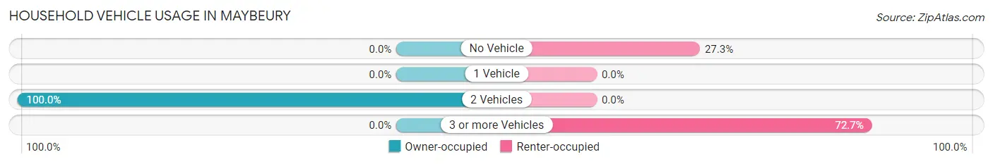 Household Vehicle Usage in Maybeury