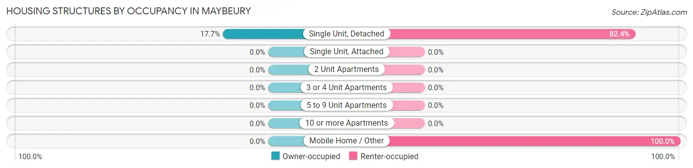 Housing Structures by Occupancy in Maybeury