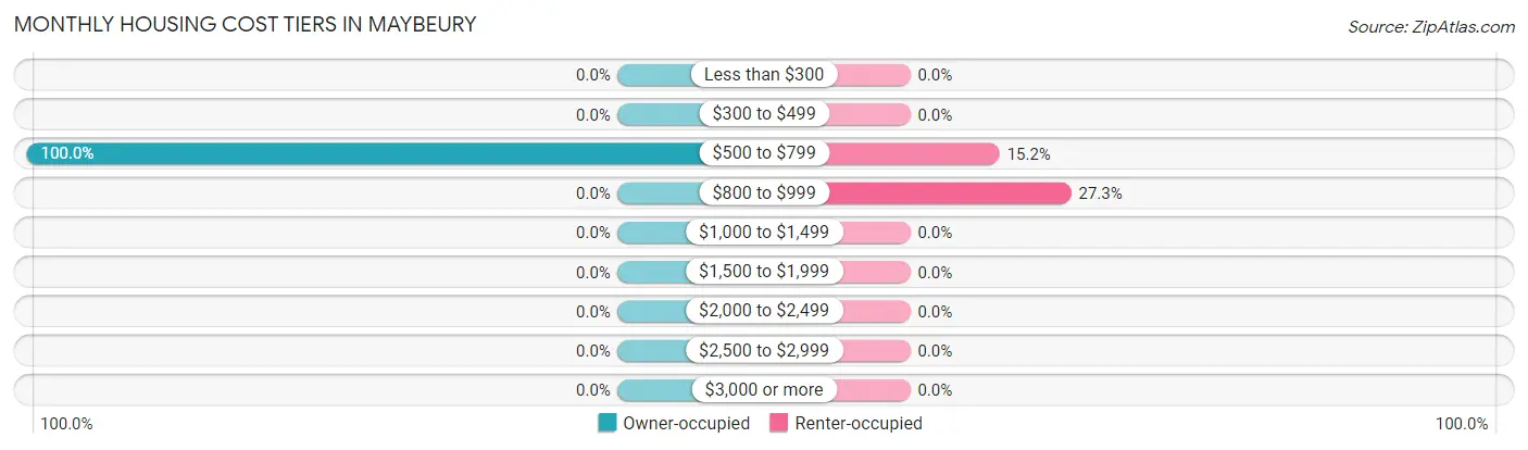 Monthly Housing Cost Tiers in Maybeury