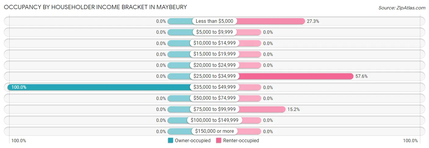 Occupancy by Householder Income Bracket in Maybeury